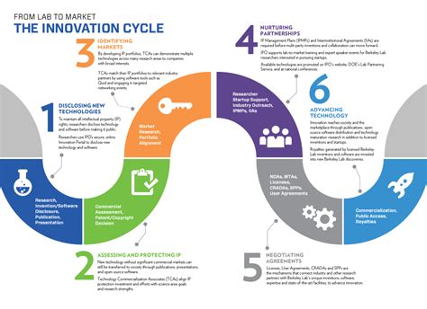 Innovation Life Cycle Model