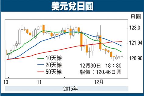 金匯動向：通脹緩升 日圓有望升穿120 香港文匯報