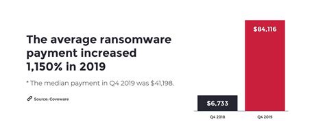 Must Know Ransomware Statistics Trends And Facts