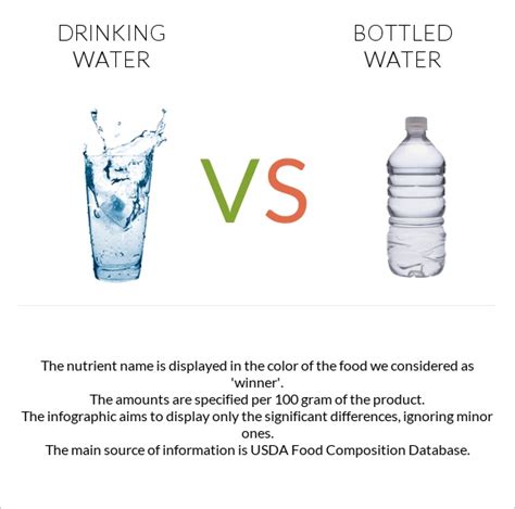 Drinking water vs. Bottled water — In-Depth Nutrition Comparison