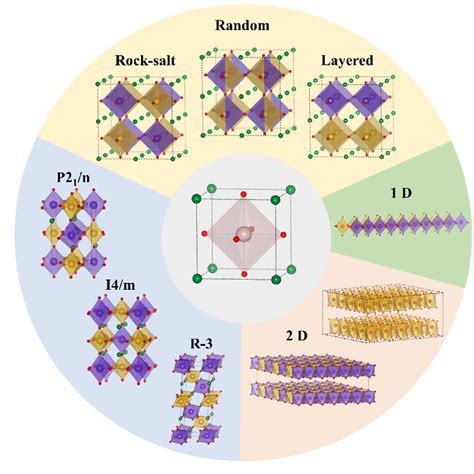 Figure 3 From Oxide Perovskites Double Perovskites And Derivatives For