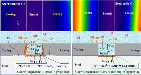 Schematic Representation Of Corrosion Protection Mechanism Download