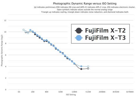 Photons To Photos Fujifilm X T3 Vs X T2 Dynamic Range Comparison Fuji Rumors