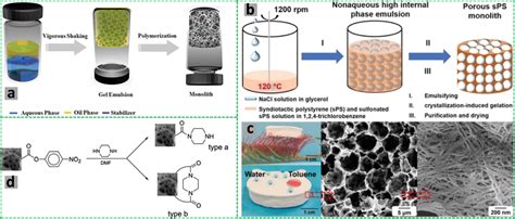 A Schematic Illustration Of The Preparation Of Porous Polymeric