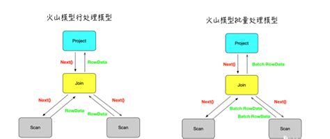 数据库向量化入门与实现 知乎