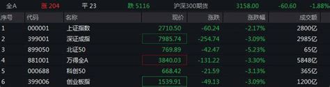 沪指盘中跌破2700点 再度刷新2020年4月以来新低中华网