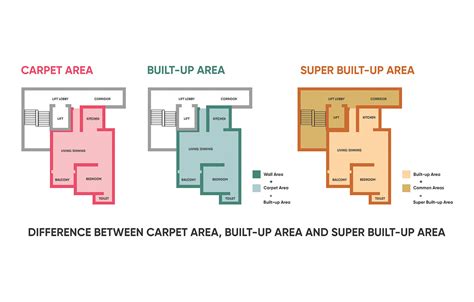 Does Built Up Area Include All Floors | Viewfloor.co