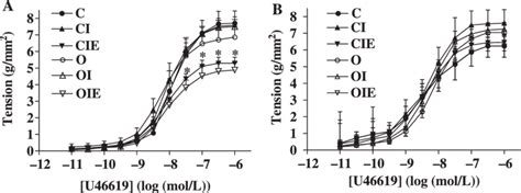 Concentration Response Curves To U46619 In A Endothelium Intact And