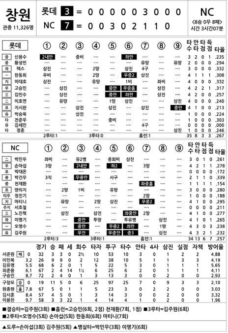 2022 Kbo리그 기록실 롯데 Vs Nc 10월 5일