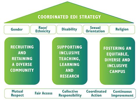 Concordia Releases Its Report Of The Working Group On Equity Diversity And Inclusion