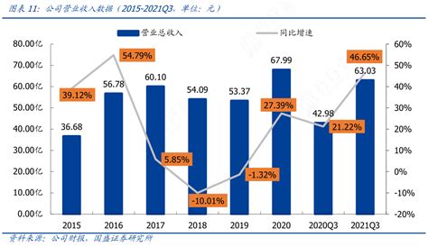 如何才能知道公司营业收入数据（2015 2021q3，单位：元）具体情况行行查行业研究数据库