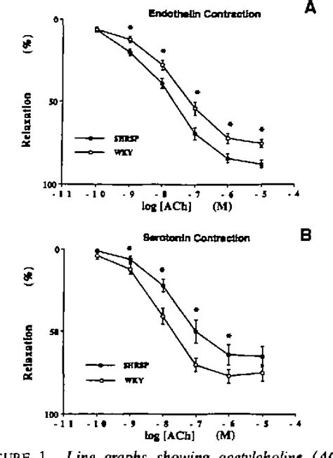 Figure 1 From Role Of Endothelium In The Response To Endothelin In Hypertension Semantic Scholar