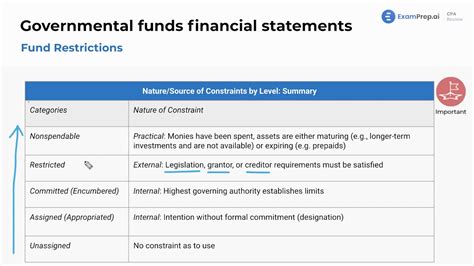 Fund Restrictions Video Examprep Ai Cpa Review