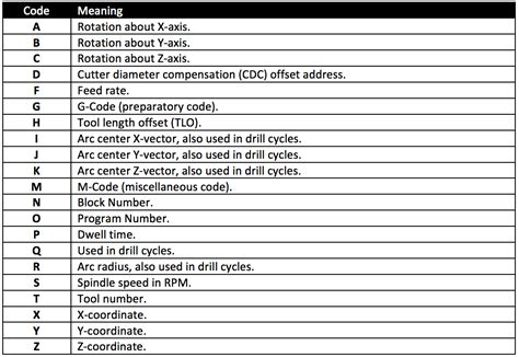 G Code The CNC Programming Language Fusion 360 Blog