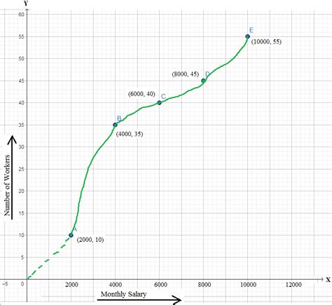 Problems on Cumulative-Frequency Curve | Problems on Ogive Graph