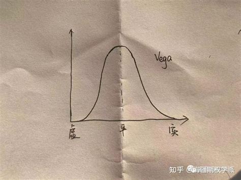 【期权投教15】波动率、时间和期权涨跌的关系（理解vega和theta） 知乎