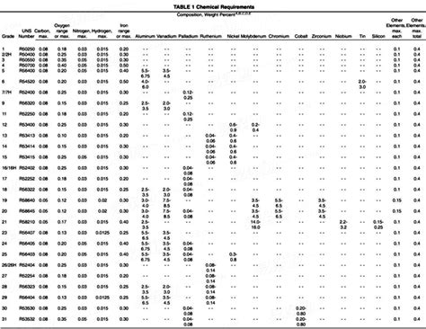 Astm B Standard Specification For Titanium And Titanium Alloy