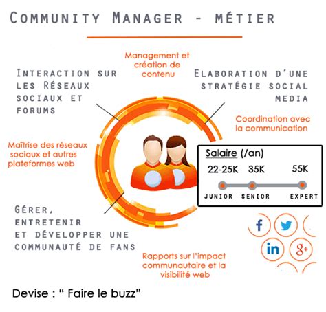 Le Community Management Est Incontournable Une Opportunit De