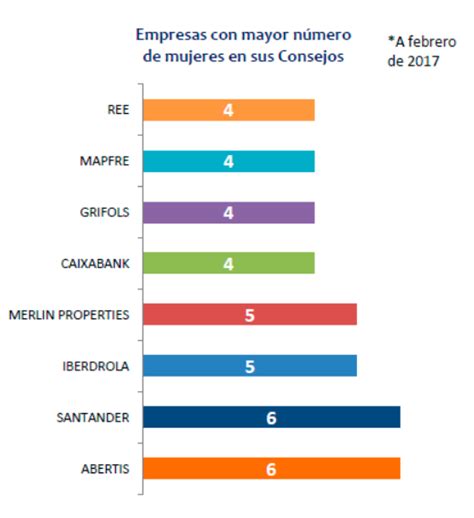 Las empresa del IBEX de más a menos en la diversidad de sus Consejos