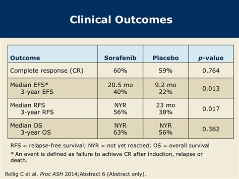 Phase Ii Soraml Trial Of Sorafenib Versus Placebo In Addition To