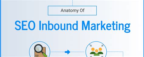 Seo Inbound Marketing Anatomy And Customer Relationships