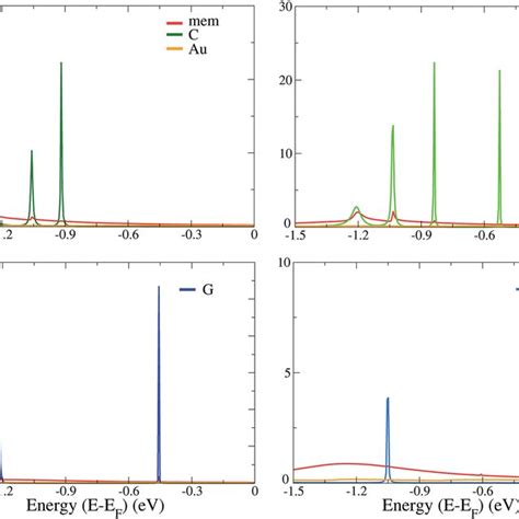 The Projected Electronic Density Of States Pdos Are Shown For The