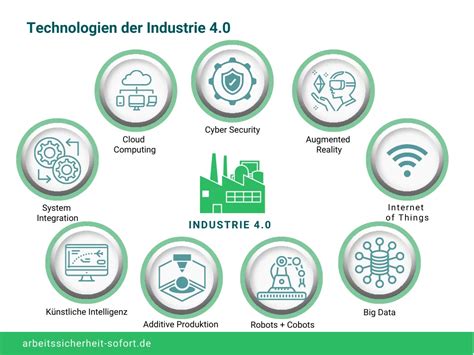 Industrie Definition Der Wandel Von Innovations Und