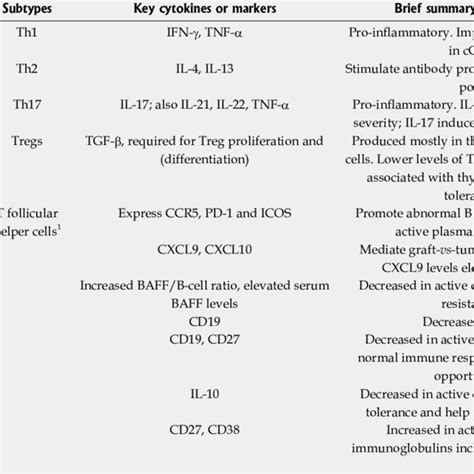 Immune Cell Types And Their Function In Chronic Graft Vs Host Disease