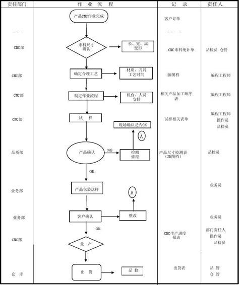 Cnc作业流程图word文档在线阅读与下载免费文档