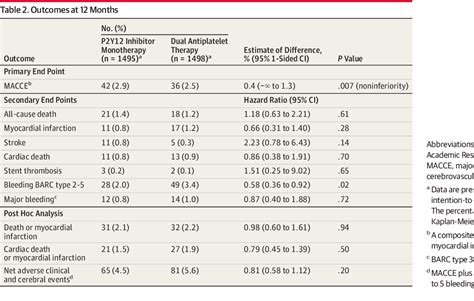 Table From Effect Of P Y Inhibitor Monotherapy Vs Dual Antiplatelet