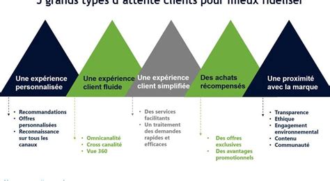 Plan De Fid Lisation Exemple Strat Gies Efficaces Pour Retenir Vos