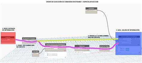 Elegir El Orden De Ejecuci N En Dynamo Especialista D