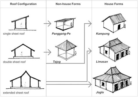 10 Tips for architects interested in Vernacular architecture - RTF ...