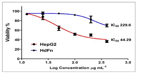 The Ic 50 Of Mixture B Affected Hepg2 And Hdfn Cell Line Download