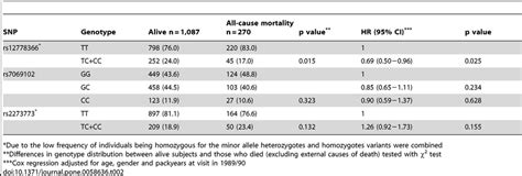 Distribution Of Genotypes And Hazard Ratio Hr For All Cause Mortality