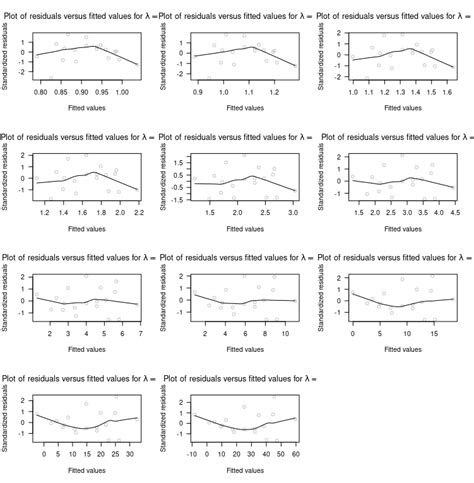 R Plotting Standardized Residual Vs Fitted Values From A For Loop