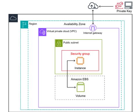 Cloudformation Public Ec2 Instance Example Using Existing Vpc Subnets