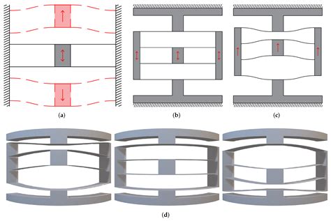 Micromachines Free Full Text Design Of A Cylindrical Compliant