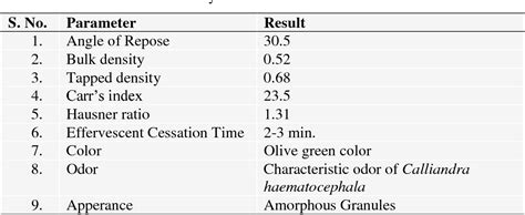 Table From Formulation And Evaluation Of Herbal Effervescent Granules