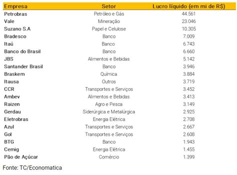 Petrobras PETR4 Lidera Lista Das Empresas Mais Lucrativas Do 1T22