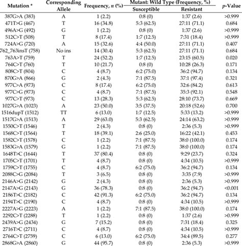 Phenotypic Antimicrobial Resistance Related Genotype Distribution And Download Scientific