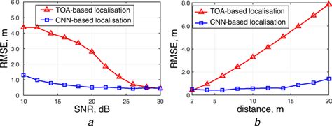 Rmse Comparison Results A Rmse Versus Snr When D∼u220 B Rmse Versus Download Scientific