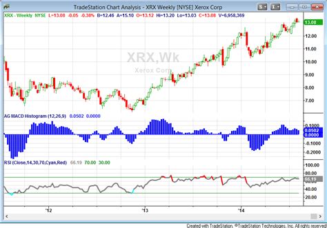 Why Xerox Stock Is A Long Term Investment Opportunity Nasdaq Xrx