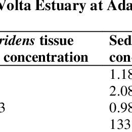 Average Biota Sediment Accumulation Factors BSAFs For M Raridens And