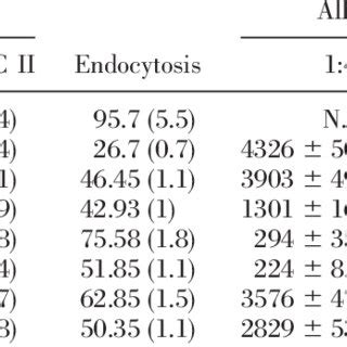 Phenotypic And Functional Changes During Lps Induced Mddc Maturation