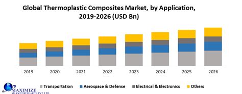 Thermoplastic Composites Market Industry Analysis Forecast 2022 2029