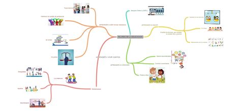 Pilares De La Educacion Aprender A Vivir Juntos Coggle Diagram