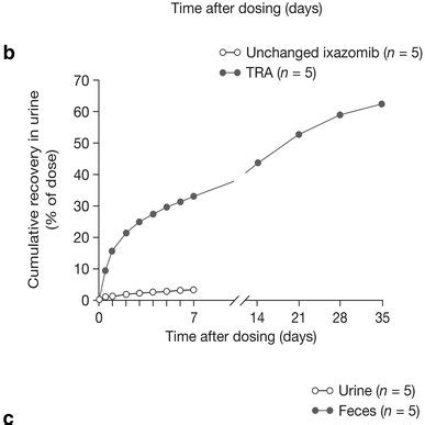 A Mean Plasma Concentrationtime Profiles For Ixazomib And TRA And