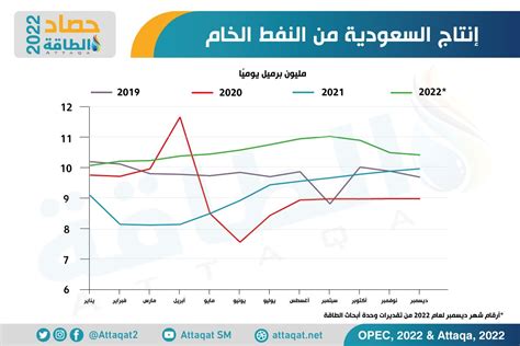 أكثر 10 دول منتجة للنفط في 2022 أميركا في الصدارة تليها السعودية