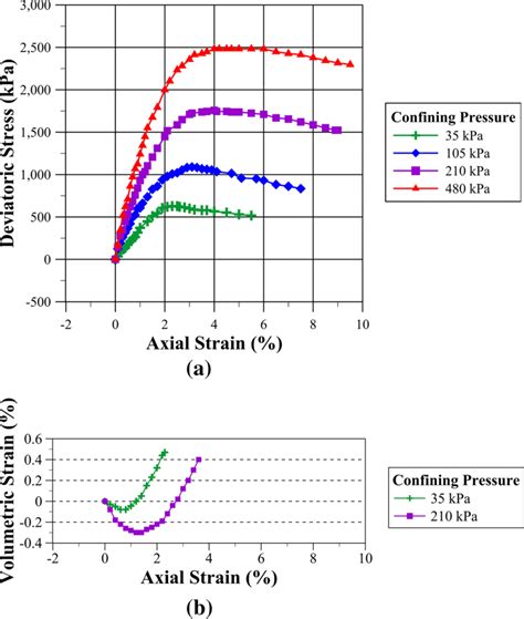 Drained Axial Compression Triaxial Test Results Of The Example Soil A